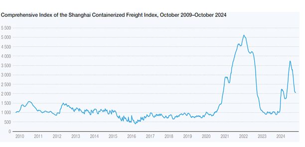 The rollercoaster of container freight pricing 